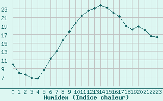 Courbe de l'humidex pour Jenbach