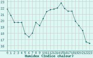 Courbe de l'humidex pour Werl