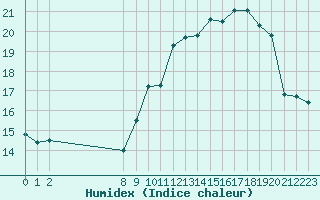 Courbe de l'humidex pour Mont-Saint-Vincent (71)