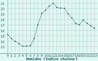 Courbe de l'humidex pour Cuxhaven