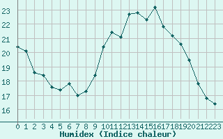 Courbe de l'humidex pour Pinsot (38)