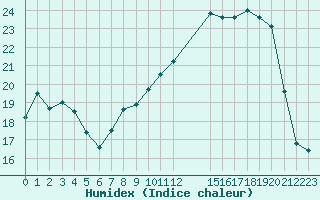 Courbe de l'humidex pour Rmering-ls-Puttelange (57)