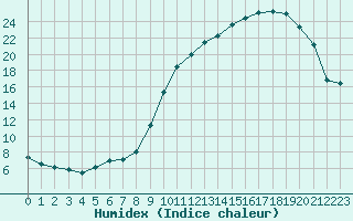 Courbe de l'humidex pour Sainte-Ouenne (79)