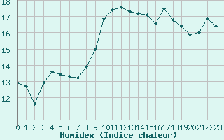 Courbe de l'humidex pour Nice (06)