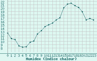 Courbe de l'humidex pour Ambrieu (01)