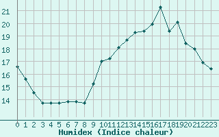 Courbe de l'humidex pour Les Herbiers (85)