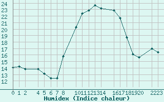 Courbe de l'humidex pour Trujillo