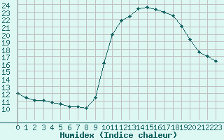 Courbe de l'humidex pour Six-Fours (83)