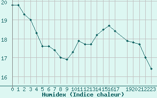 Courbe de l'humidex pour Munte (Be)