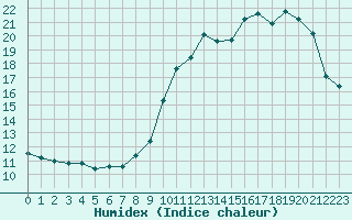 Courbe de l'humidex pour Sain-Bel (69)