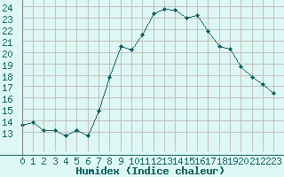 Courbe de l'humidex pour Plaffeien-Oberschrot