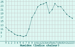 Courbe de l'humidex pour Bellefontaine (88)