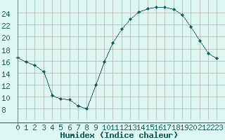 Courbe de l'humidex pour Bourges (18)