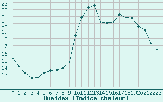 Courbe de l'humidex pour Sainte-Menehould (51)