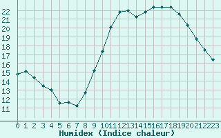 Courbe de l'humidex pour Lons-le-Saunier (39)