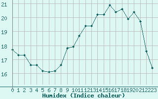 Courbe de l'humidex pour Lanvoc (29)