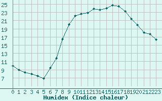 Courbe de l'humidex pour Dourbes (Be)