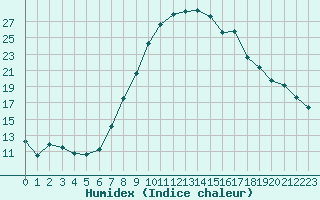 Courbe de l'humidex pour Ble - Binningen (Sw)