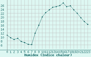 Courbe de l'humidex pour Thoiras (30)