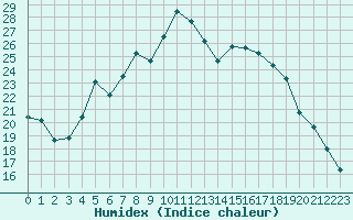 Courbe de l'humidex pour Hunge