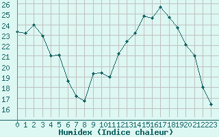 Courbe de l'humidex pour Langres (52) 