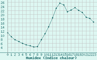 Courbe de l'humidex pour Millau (12)