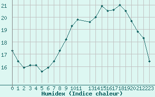 Courbe de l'humidex pour Munte (Be)