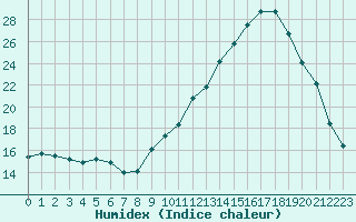 Courbe de l'humidex pour Nonaville (16)