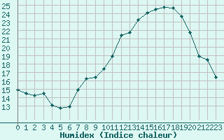 Courbe de l'humidex pour Ontinyent (Esp)