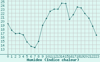 Courbe de l'humidex pour Connerr (72)