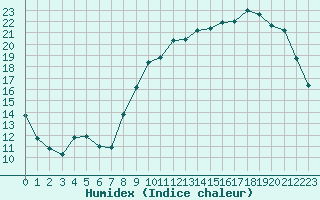 Courbe de l'humidex pour Connerr (72)