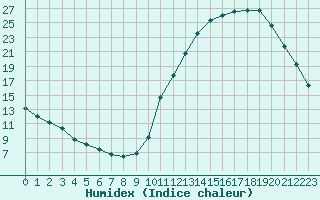 Courbe de l'humidex pour La Baeza (Esp)