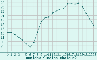 Courbe de l'humidex pour Beauvais (60)