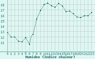 Courbe de l'humidex pour Boscombe Down