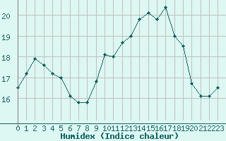 Courbe de l'humidex pour Ploumanac'h (22)