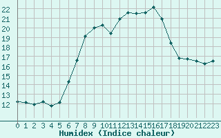 Courbe de l'humidex pour San Bernardino