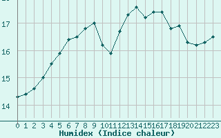 Courbe de l'humidex pour Holbeach