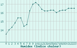 Courbe de l'humidex pour Cardinham