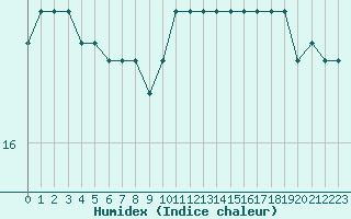 Courbe de l'humidex pour Ploudalmezeau (29)