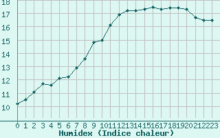 Courbe de l'humidex pour Lanvoc (29)