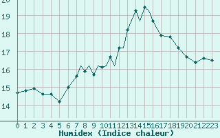 Courbe de l'humidex pour Scilly - Saint Mary's (UK)