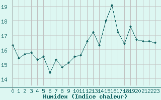 Courbe de l'humidex pour Ouessant (29)