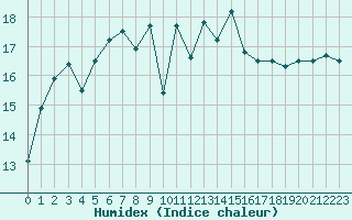 Courbe de l'humidex pour Tammisaari Jussaro