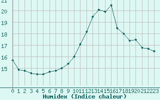 Courbe de l'humidex pour Toulouse-Blagnac (31)