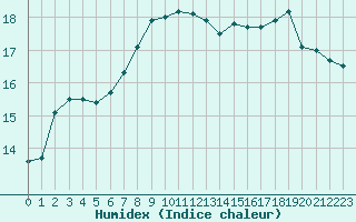 Courbe de l'humidex pour Pietarsaari Kallan