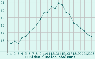 Courbe de l'humidex pour Tampere Satakunnankatu