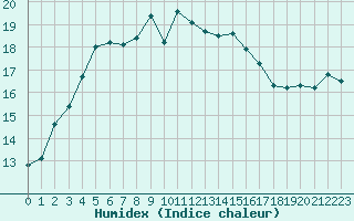 Courbe de l'humidex pour Lumparland Langnas