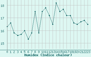 Courbe de l'humidex pour Sherkin Island