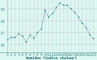 Courbe de l'humidex pour Landivisiau (29)