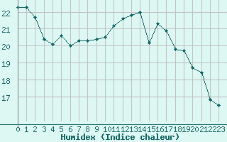 Courbe de l'humidex pour Melun (77)